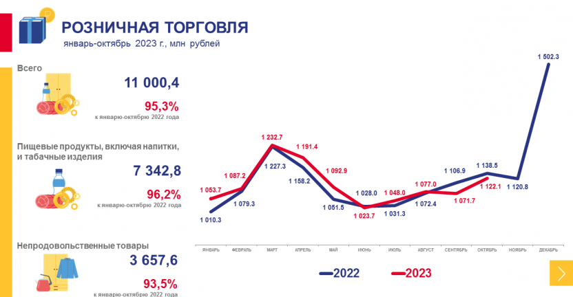 Рынки товаров и услуг Чукотского автономного округа в январе-октябре 2023 года